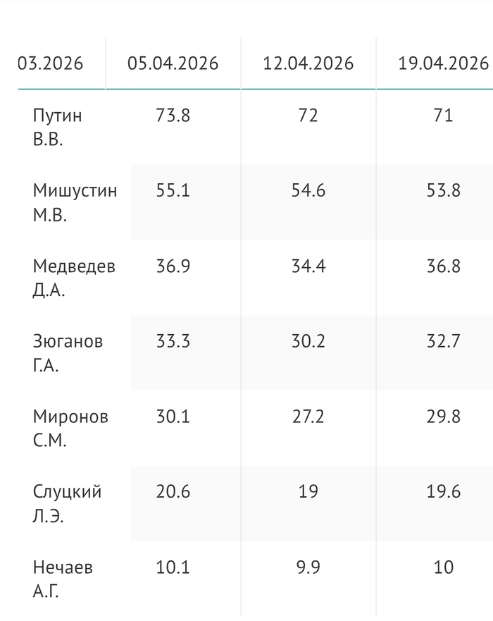 <!--noindex--><a href="https://pikabu.ru/story/tsar_khoroshiy_boyare_plokhie_bukvalno_13935399?u=https%3A%2F%2Fwciom.ru%2Fratings%2Fdoverie-politikam%2Fpage&t=https%3A%2F%2Fwciom.ru%2Fratings%2Fdoverie-politikam%2Fpage&h=cc2b4c7cc0b9fcfef56b2221e23722e3357cee90" title="https://wciom.ru/ratings/doverie-politikam/page" target="_blank" rel="nofollow noopener">https://wciom.ru/ratings/doverie-politikam/page</a><!--/noindex-->