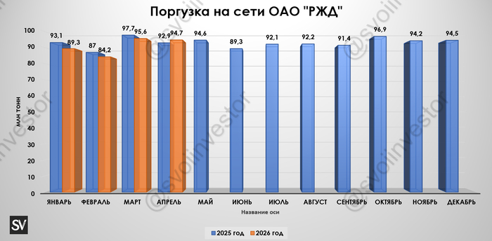 Грузоперевозки по ЖД за апрель 2026 г. — мы этого дождались, наконец-то произошёл ощутимый рост за долгое время, но есть нюансы