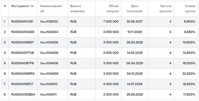Облигации Ульяновской области на Мосбирже. Данные от 14.05.2026. Источник: сайт Мосбиржи
