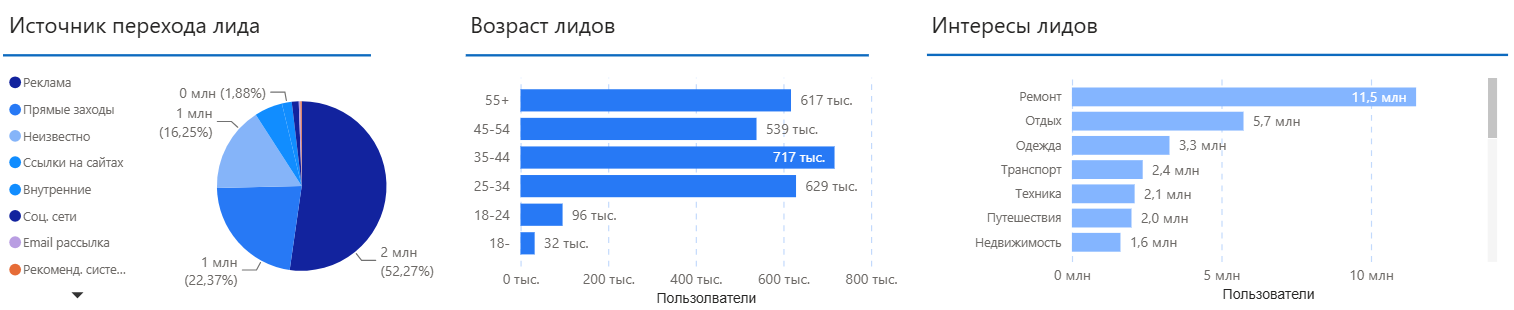 How we built end-to-end analytics in Power BI - My, Bi, Analytics, Python, Mysql, Crm, Bitrix, Yandex Direct, Google Ads, Yandex Metrica, Longpost