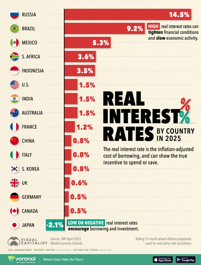 <!--noindex--><a href="https://pikabu.ru/story/klyuchevaya_stavka_v_rossii_i_mire_14015883?u=https%3A%2F%2Fwww.visualcapitalist.com%2Fcharted-real-interest-rates-by-country-in-2025%2F&t=https%3A%2F%2Fwww.visualcapitalist.com%2Fcharted-real-interest-rates...&h=e86b1d14eb4cf01998d304d293fd13af00f75337" title="https://www.visualcapitalist.com/charted-real-interest-rates-by-country-in-2025/" target="_blank" rel="nofollow noopener">https://www.visualcapitalist.com/charted-real-interest-rates...</a><!--/noindex-->