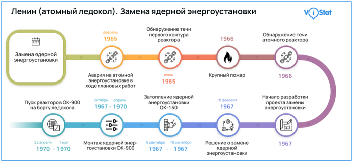 �����������: <!--noindex--><a href="https://pikabu.ru/story/kak_sozdavali_pervyiy_v_mire_atomnyiy_ledokol_lenin_14033765?u=https%3A%2F%2Fvistat.org%2F&t=https%3A%2F%2Fvistat.org%2F&h=0df430908a7091dbee8b8166871c207336e9af16" title="https://vistat.org/" target="_blank" rel="nofollow noopener">https://vistat.org/</a><!--/noindex-->