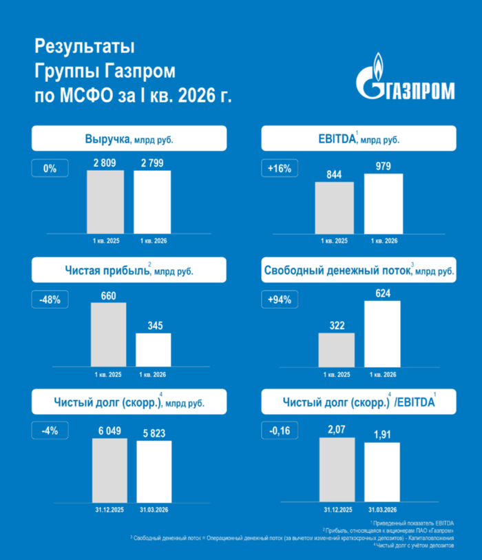 Газпром отчитался за I кв. 2026 г. — скорректированная прибыль увеличилась, CAPEX сократили и FCF в плюсе
