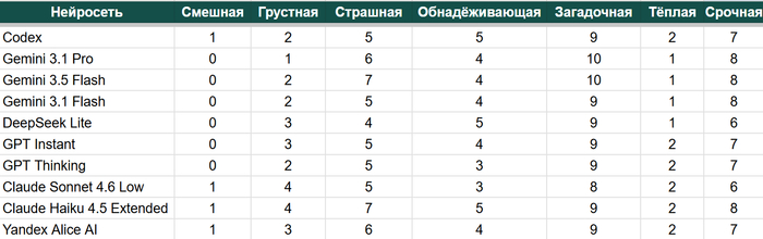 <!--noindex--><a href="https://pikabu.ru/story/yeksperiment_mozhno_li_ispolzovat_neyroku_v_kachestve_sudi_v_lingvisticheskoy_igre_14039004?u=https%3A%2F%2Fdocs.google.com%2Fspreadsheets%2Fd%2F1Hqw1AMc7p1gRkg6ufVN8j3jqHl5Y-2GMcw0MHz8H5Cc%2Fedit%3Fusp%3Dsharing&t=https%3A%2F%2Fdocs.google.com%2Fspreadsheets%2Fd%2F1Hqw1AMc7p1gRkg6ufVN8...&h=8db751fadce1623965869399fc9ec267d3f4d827" title="https://docs.google.com/spreadsheets/d/1Hqw1AMc7p1gRkg6ufVN8j3jqHl5Y-2GMcw0MHz8H5Cc/edit?usp=sharing" target="_blank" rel="nofollow noopener">https://docs.google.com/spreadsheets/d/1Hqw1AMc7p1gRkg6ufVN8...</a><!--/noindex-->