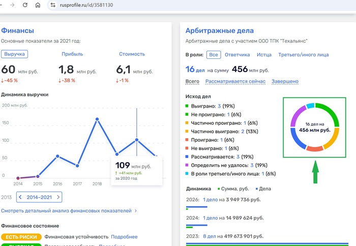 <!--noindex--><a href="https://pikabu.ru/story/kak_prodat_firmu_i_poluchit_ugolovnoe_delo_14046287?u=https%3A%2F%2Fwww.rusprofile.ru%2Fid%2F3581130&t=https%3A%2F%2Fwww.rusprofile.ru%2Fid%2F3581130&h=5a3b82cdac283e22486479023dac979ed88c70e0" title="https://www.rusprofile.ru/id/3581130" target="_blank" rel="nofollow noopener">https://www.rusprofile.ru/id/3581130</a><!--/noindex-->