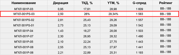 Новые облигации МГКЛ (26%, сбор сегодня, 09.06)