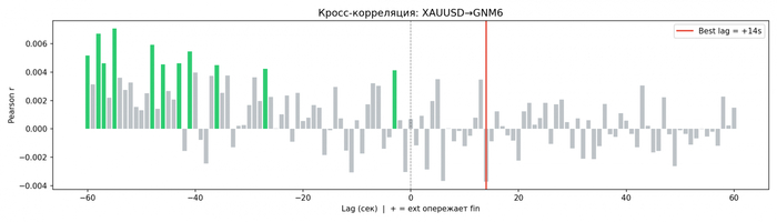 XAU/USD � Gold Spot / US Dollar → GNM6 � ���������� �������� �� ������ (����)