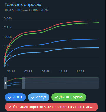 <!--noindex--><a href="https://d.pikabu.ru/story/v_telegrame_otkryili_statistiku_oprosov_teper_mozhno_uznat_pro_nakrutki_v_oprosakh_14120676?u=https%3A%2F%2Ft.me%2Fmash%2F74995&t=https%3A%2F%2Ft.me%2Fmash%2F74995&h=b2046a908e021e86de82bc973cf8889de0351a45" title="https://t.me/mash/74995" target="_blank" rel="nofollow noopener">https://t.me/mash/74995</a><!--/noindex-->