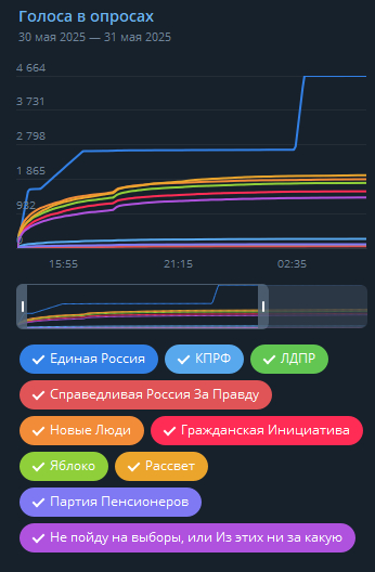 <!--noindex--><a href="https://d.pikabu.ru/story/v_telegrame_otkryili_statistiku_oprosov_teper_mozhno_uznat_pro_nakrutki_v_oprosakh_14120676?u=https%3A%2F%2Ft.me%2FBorisNadezhdin%2F1635&t=https%3A%2F%2Ft.me%2FBorisNadezhdin%2F1635&h=f86bfc13695d1506db2312639859cd801a65de6d" title="https://t.me/BorisNadezhdin/1635" target="_blank" rel="nofollow noopener">https://t.me/BorisNadezhdin/1635</a><!--/noindex-->