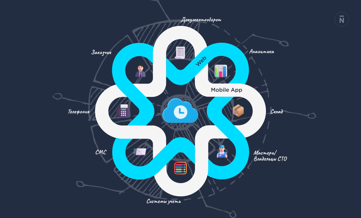 Applications came into the system, but the results disappeared. - Crm, IT, Development of, Project, System Integration, Telegram (link), Longpost