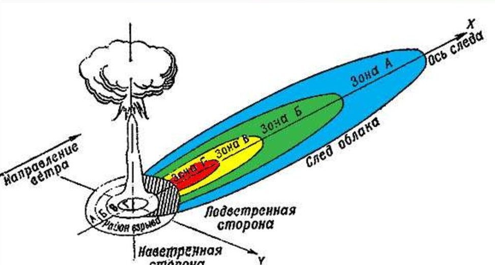 What will happen in Russia if a nuclear explosion occurs in the West (geophysics) - My, Nuclear weapon, Nuclear explosion, Meteorology, The science, Nauchpop, Civilization, Research, Armament, Longpost, A wave of posts