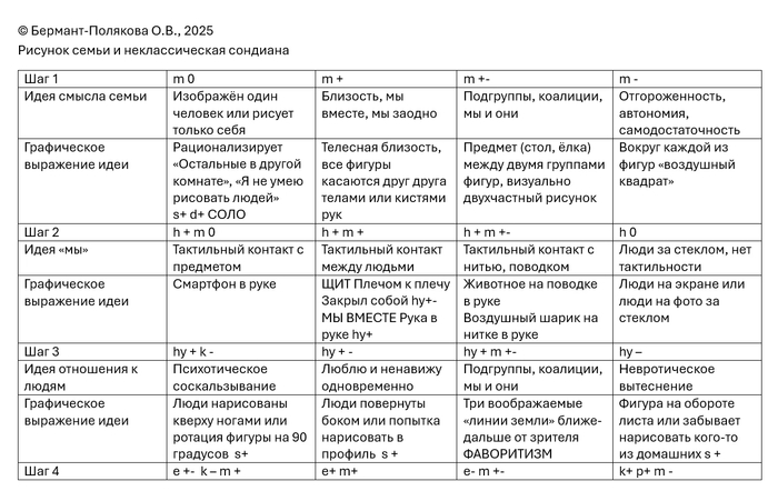 Таблица "иероглифов" - сгустсков смысла о трёхпоколенной семье по О.В. Бермант-Поляковой