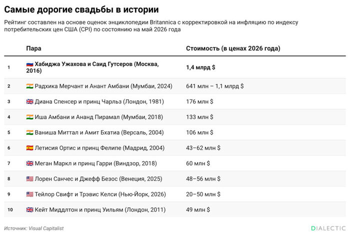 Самая дорогая свадьба в мире прошла в РФ