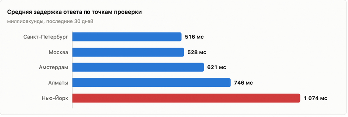 Средняя задержка ответа по точкам проверки