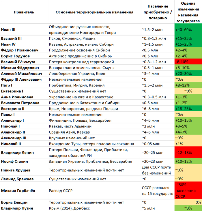 Изменение численности населения России в результате территориальных изменений