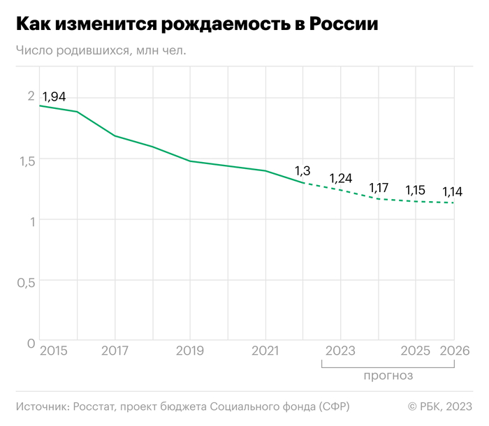 На двух родителя приходится 1 ребенок