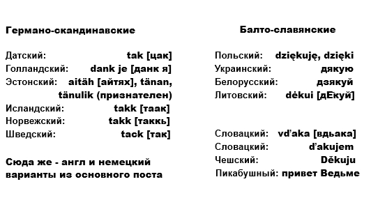 Ответ на пост «Сенкью у англичан, данке у немцев, дякую в украинском — они от одного источника?»
