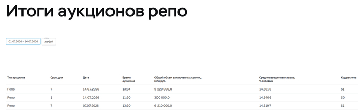Аукционы Минфина — не состоялись, флоатер никого не привлёк, потому что длинные ОФЗ дают 16,7% доходности. Ликвидности банкам не хватает