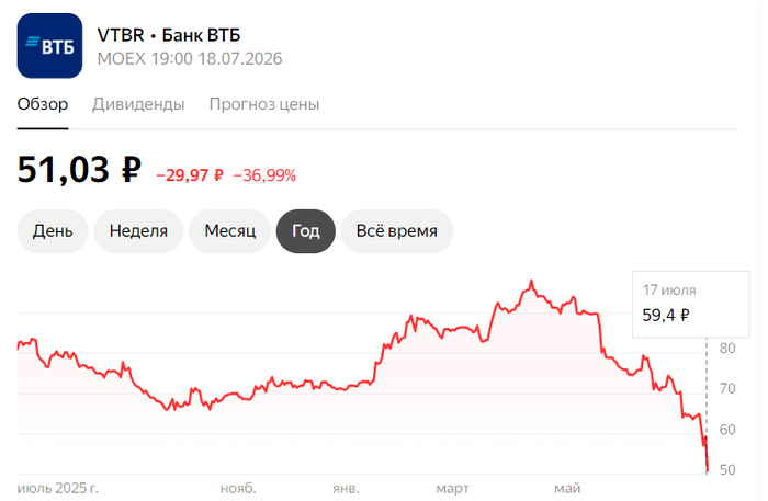 На самом деле реальное дно, которое ещё может отскочить(еще неделю назад было где-то ~64 рубля, что все равно ничего хорошего не несёт)