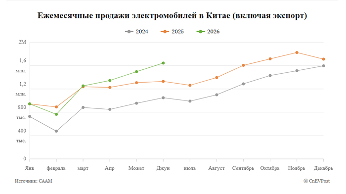 Китай июнь электромомбили + 23%