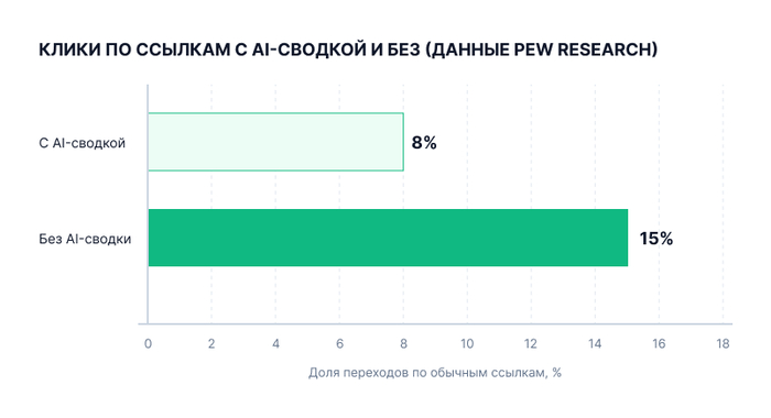 Топ-1 в поиске  высокие продажи: почему даже идеальная индексация не гарантирует прибыль - 21.07.26 13:312