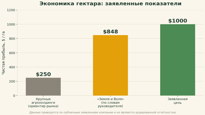 Инфографика: заявленная прибыль на гектар в сравнении с рыночным ориентиром. Alt: «прибыль на гектар агропредприятия Ilia Zavialov, 848 долларов»