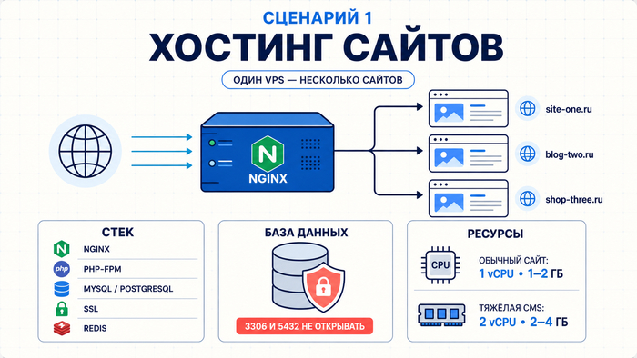 ��� ������������ VPS ����� �������: �������� ��� ������, �����, API � �����������