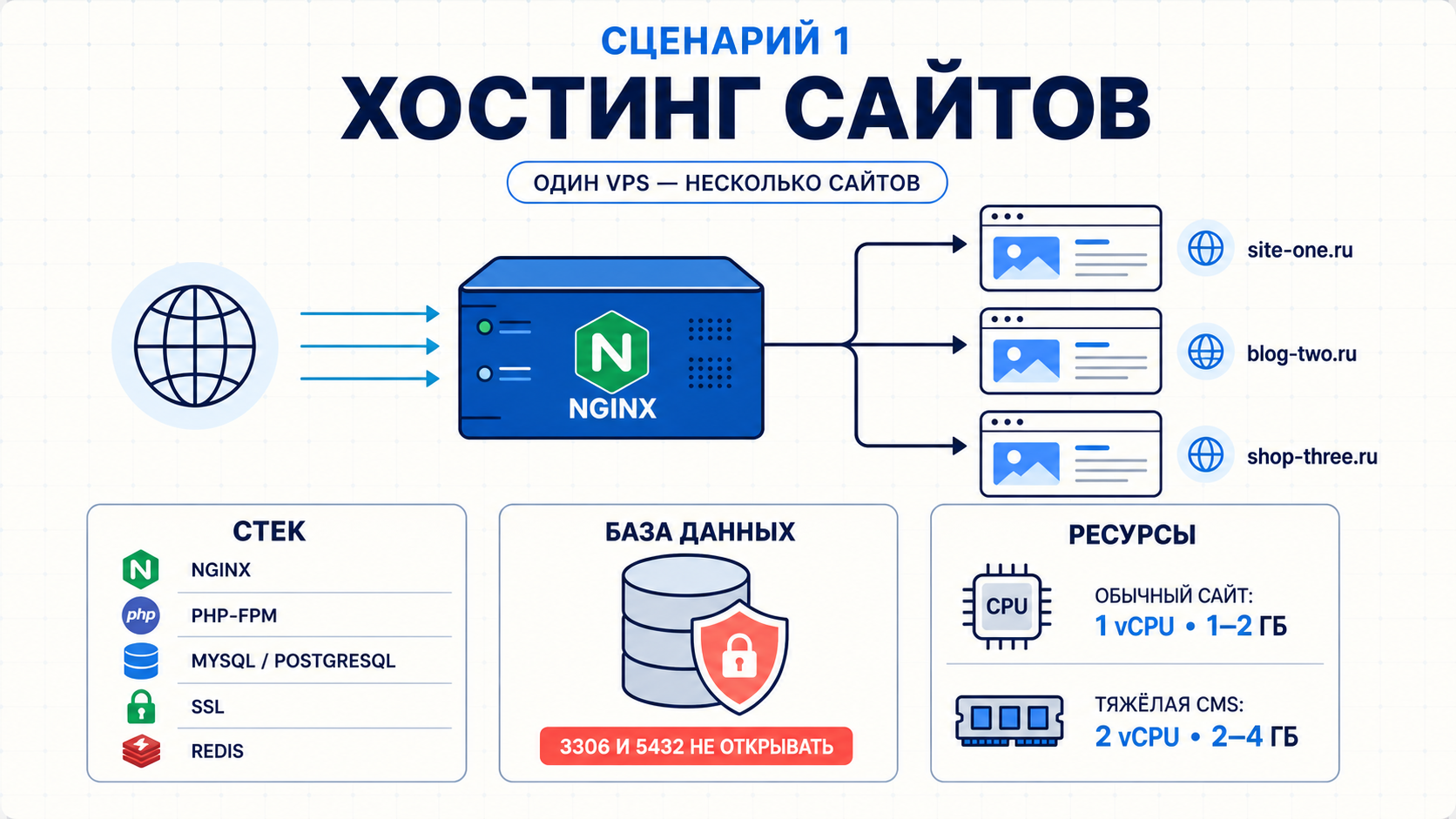 How to Use a VPS After Purchase: Scripts for Websites, Bots, APIs, and Monitoring - , VPS, Linux, Server, Hosting, Nginx, Docker, Api, Backend, Monitoring, Automation, Ssh, Prometheus, Grafana, Devops, Safety, Company Blogs, Longpost