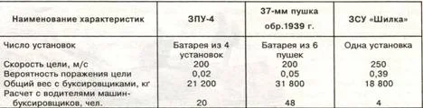 The history of the Shilka: why it was unrivaled, why it became obsolete, and why it never received major upgrades. - My, Military equipment, Air defense, Shilka, Antiaircraft gun, Armored vehicles, Armament, Longpost