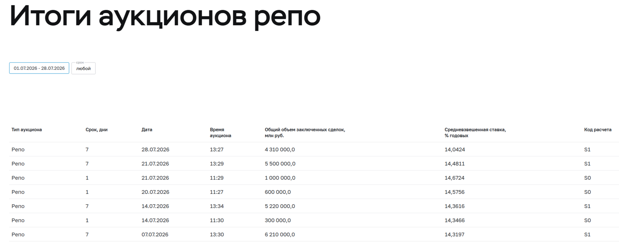 Ministry of Finance auctions – the ministry continues to expect better yields in the OFZ market. Banks raised 23 trillion rubles through repos in July! - My, Politics, Stock market, Investments, Stock exchange, Economy, Analytics, Bonds, Key rate, Inflation, Bank, Contribution, Ruble, Report, Sanctions, Ministry of Finance, Budget, Central Bank of the Russian Federation