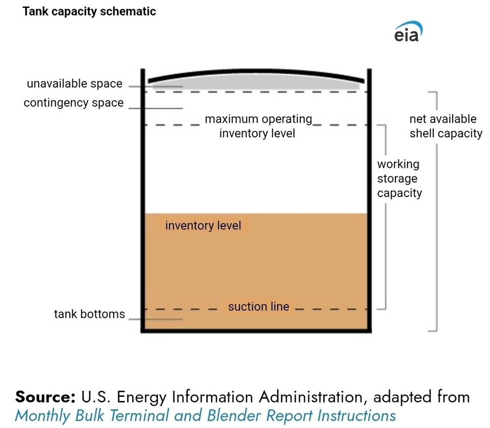 The US strategic petroleum reserves are significantly smaller than everyone thinks. Are we popping out the popcorn this winter? - Oil, Stock market, Analytics, Telegram (link), Longpost