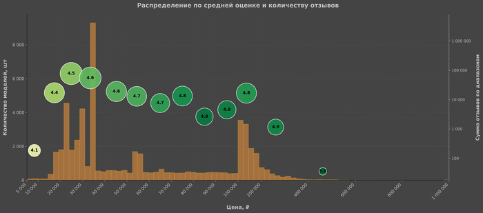 Рынок ноутбуков на ягодном маркетплейсе