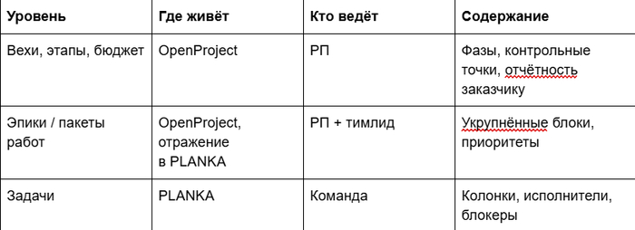 ���� ��� ��, ������ ��� �������: ��� �� ��������� OpenProject � PLANKA