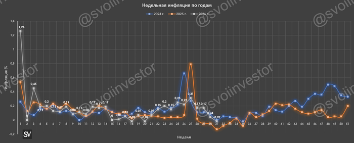 Инфляция в начале августа — дефляция из-за топлива и плодоовощной корзины, но услуги продолжают дорожать, а рубль начал ослабевать