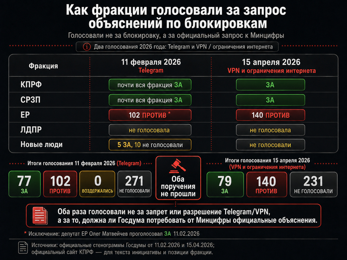 Памятка. Источники информации: официальные стенограммы Госдумы; материалы <!--noindex--><a href="https://pikabu.ru/story/kto_v_gosdume_khotel_poluchit_obyasneniya_po_blokirovkam_interneta_a_kto_golosoval_protiv_14226058?u=http%3A%2F%2Fkprf.ru&t=kprf.ru&h=e23d9730c8f02d89e9d2820949020f425726ac41" title="http://kprf.ru" target="_blank" rel="nofollow noopener">kprf.ru</a><!--/noindex-->