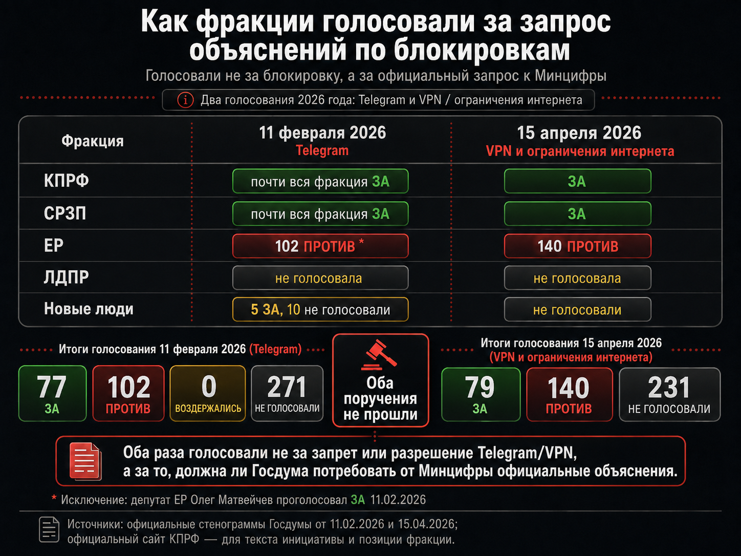 Кто в Госдуме хотел получить объяснения по блокировкам интернета, а кто голосовал против - Серия Аналитика голосований Госдумы, Моё, Политика, Голосование, Выборы, Telegram, Блокировка telegram, Депутаты, Длиннопост, Ограничения, Запрет, Госдума