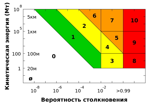 Шкала Торино, иллюстрация Kosmos24/Wikimedia Commons
