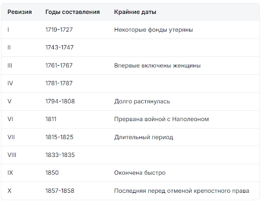 Краткая хронология всех десяти ревизий