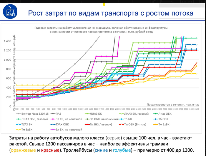 График затрат на работу маршрута ОТ