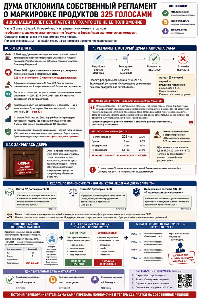 Как закрылась дверь. Инфографика сгенерирована нейросетью по тексту поста. Источники: <!--noindex--><a href="https://pikabu.ru/story/prodolzhenie_posta_predlozheniya_k_bespoleznoy_gosdure_14251563?u=https%3A%2F%2Fvote.duma.gov.ru%2F&t=https%3A%2F%2Fvote.duma.gov.ru%2F&h=9bc0cf4041364e17ae1ea78151537e6e7379e6e1" title="https://vote.duma.gov.ru/" target="_blank" rel="nofollow noopener">https://vote.duma.gov.ru/</a><!--/noindex--> (Источник 1); карточки законопроектов — <!--noindex--><a href="https://pikabu.ru/story/prodolzhenie_posta_predlozheniya_k_bespoleznoy_gosdure_14251563?u=https%3A%2F%2Fsozd.duma.gov.ru%2F&t=https%3A%2F%2Fsozd.duma.gov.ru%2F&h=5f9cf91bded0f28415eac21436ad4295162bb3a6" title="https://sozd.duma.gov.ru/" target="_blank" rel="nofollow noopener">https://sozd.duma.gov.ru/</a><!--/noindex--> (Источник 2); стенограммы — <!--noindex--><a href="https://pikabu.ru/story/prodolzhenie_posta_predlozheniya_k_bespoleznoy_gosdure_14251563?u=http%3A%2F%2Fapi.duma.gov.ru%2F&t=http%3A%2F%2Fapi.duma.gov.ru%2F&h=1912c0273d63df8149cede6d8454345e893d32c4" title="http://api.duma.gov.ru/" target="_blank" rel="nofollow noopener">http://api.duma.gov.ru/</a><!--/noindex--> (Источник 3).