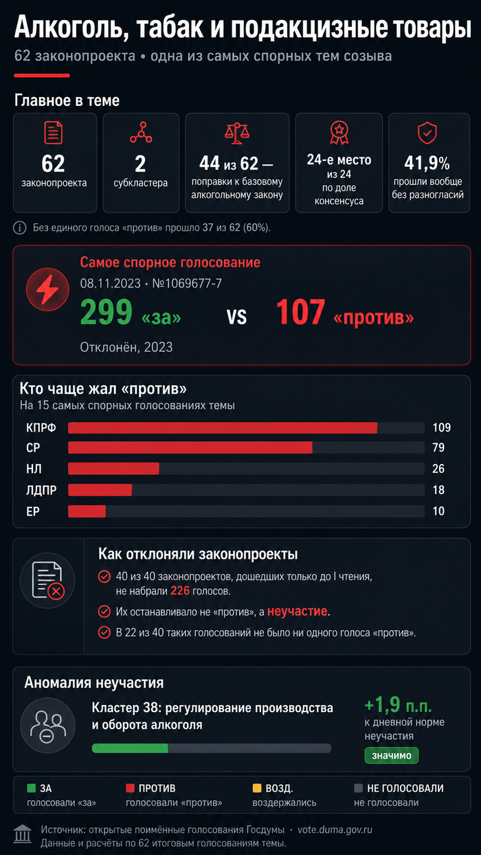 Одна из самых спорных тем. GPTimage. Источник — открытые поимённые голосования с официального сайта Государственной Думы: <!--noindex--><a href="https://pikabu.ru/story/prodazha_alkogolya_62_zakonoproekta_samaya_spornaya_tema_sozyiva_14254848?u=http%3A%2F%2Fvote.duma.gov.ru%2F&t=http%3A%2F%2Fvote.duma.gov.ru%2F&h=3c31bda9788519366aa262d946ffa5423955173a" title="http://vote.duma.gov.ru/" target="_blank" rel="nofollow noopener">http://vote.duma.gov.ru/</a><!--/noindex-->; тексты законов —<!--noindex--><a href="https://pikabu.ru/story/prodazha_alkogolya_62_zakonoproekta_samaya_spornaya_tema_sozyiva_14254848?u=https%3A%2F%2Fsozd.duma.gov.ru%2F&t=https%3A%2F%2Fsozd.duma.gov.ru%2F&h=5f9cf91bded0f28415eac21436ad4295162bb3a6" title="https://sozd.duma.gov.ru/" target="_blank" rel="nofollow noopener">https://sozd.duma.gov.ru/</a><!--/noindex-->; <!--noindex--><a href="https://pikabu.ru/story/prodazha_alkogolya_62_zakonoproekta_samaya_spornaya_tema_sozyiva_14254848?u=http%3A%2F%2Fapi.duma.gov.ru%2F&t=http%3A%2F%2Fapi.duma.gov.ru%2F&h=1912c0273d63df8149cede6d8454345e893d32c4" title="http://api.duma.gov.ru/" target="_blank" rel="nofollow noopener">http://api.duma.gov.ru/</a><!--/noindex--> — для расчётов + 68 источников в конце.