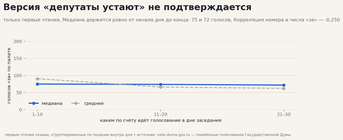 �������� ������ �� ���������. ����: <!--noindex--><a href="https://pikabu.ru/story/chtobyi_ostanovit_zakon_v_dume_knopku_nazhimat_ne_nuzhno_1930_zakonoproektov_protiv_kotoryikh_ne_golosoval_nikto_14256977?u=http%3A%2F%2Fvote.duma.gov.ru%2F&t=http%3A%2F%2Fvote.duma.gov.ru%2F&h=3c31bda9788519366aa262d946ffa5423955173a" title="http://vote.duma.gov.ru/" target="_blank" rel="nofollow noopener">http://vote.duma.gov.ru/</a><!--/noindex--> (�������� 1); �������� �������������� � <!--noindex--><a href="https://pikabu.ru/story/chtobyi_ostanovit_zakon_v_dume_knopku_nazhimat_ne_nuzhno_1930_zakonoproektov_protiv_kotoryikh_ne_golosoval_nikto_14256977?u=https%3A%2F%2Fsozd.duma.gov.ru%2F&t=https%3A%2F%2Fsozd.duma.gov.ru%2F&h=5f9cf91bded0f28415eac21436ad4295162bb3a6" title="https://sozd.duma.gov.ru/" target="_blank" rel="nofollow noopener">https://sozd.duma.gov.ru/</a><!--/noindex--> (�������� 2); <!--noindex--><a href="https://pikabu.ru/story/chtobyi_ostanovit_zakon_v_dume_knopku_nazhimat_ne_nuzhno_1930_zakonoproektov_protiv_kotoryikh_ne_golosoval_nikto_14256977?u=http%3A%2F%2Fapi.duma.gov.ru%2F&t=http%3A%2F%2Fapi.duma.gov.ru%2F&h=1912c0273d63df8149cede6d8454345e893d32c4" title="http://api.duma.gov.ru/" target="_blank" rel="nofollow noopener">http://api.duma.gov.ru/</a><!--/noindex--> (�������� 3) � �������� � �������.