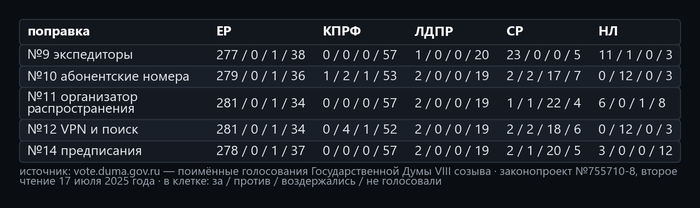 ������� 2. ����: <!--noindex--><a href="https://pikabu.ru/story/zakon_vnosili_pro_gruzoperevozki_prinyali_pro_vpn_polnyiy_razbor_pretenzii_uberi_popravki_ostav_zakonyi_14260106?u=http%3A%2F%2Fvote.duma.gov.ru%2F&t=http%3A%2F%2Fvote.duma.gov.ru%2F&h=3c31bda9788519366aa262d946ffa5423955173a" title="http://vote.duma.gov.ru/" target="_blank" rel="nofollow noopener">http://vote.duma.gov.ru/</a><!--/noindex-->; ������ ������� � <!--noindex--><a href="https://pikabu.ru/story/zakon_vnosili_pro_gruzoperevozki_prinyali_pro_vpn_polnyiy_razbor_pretenzii_uberi_popravki_ostav_zakonyi_14260106?u=https%3A%2F%2Fsozd.duma.gov.ru%2F&t=https%3A%2F%2Fsozd.duma.gov.ru%2F&h=5f9cf91bded0f28415eac21436ad4295162bb3a6" title="https://sozd.duma.gov.ru/" target="_blank" rel="nofollow noopener">https://sozd.duma.gov.ru/</a><!--/noindex-->; <!--noindex--><a href="https://pikabu.ru/story/zakon_vnosili_pro_gruzoperevozki_prinyali_pro_vpn_polnyiy_razbor_pretenzii_uberi_popravki_ostav_zakonyi_14260106?u=http%3A%2F%2Fapi.duma.gov.ru%2F&t=http%3A%2F%2Fapi.duma.gov.ru%2F&h=1912c0273d63df8149cede6d8454345e893d32c4" title="http://api.duma.gov.ru/" target="_blank" rel="nofollow noopener">http://api.duma.gov.ru/</a><!--/noindex--> � ��� ��������, ������.