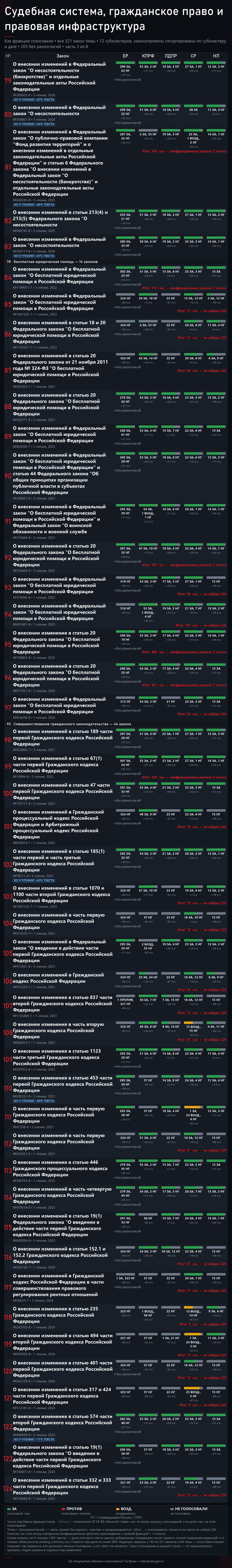 ��� ����������. �.3. ����: <!--noindex--><a href="https://pikabu.ru/story/bankrotstvo_fizlits_i_sudyi_321_zakonoproekt_i_kto_byil_protiv_14260850?u=http%3A%2F%2Fvote.duma.gov.ru%2F&t=http%3A%2F%2Fvote.duma.gov.ru%2F&h=3c31bda9788519366aa262d946ffa5423955173a" title="http://vote.duma.gov.ru/" target="_blank" rel="nofollow noopener">http://vote.duma.gov.ru/</a><!--/noindex-->; ������ ������� � <!--noindex--><a href="https://pikabu.ru/story/bankrotstvo_fizlits_i_sudyi_321_zakonoproekt_i_kto_byil_protiv_14260850?u=https%3A%2F%2Fsozd.duma.gov.ru%2F&t=https%3A%2F%2Fsozd.duma.gov.ru%2F&h=5f9cf91bded0f28415eac21436ad4295162bb3a6" title="https://sozd.duma.gov.ru/" target="_blank" rel="nofollow noopener">https://sozd.duma.gov.ru/</a><!--/noindex-->; <!--noindex--><a href="https://pikabu.ru/story/bankrotstvo_fizlits_i_sudyi_321_zakonoproekt_i_kto_byil_protiv_14260850?u=http%3A%2F%2Fapi.duma.gov.ru%2F&t=http%3A%2F%2Fapi.duma.gov.ru%2F&h=1912c0273d63df8149cede6d8454345e893d32c4" title="http://api.duma.gov.ru/" target="_blank" rel="nofollow noopener">http://api.duma.gov.ru/</a><!--/noindex--> � ��� ��������, ������.
