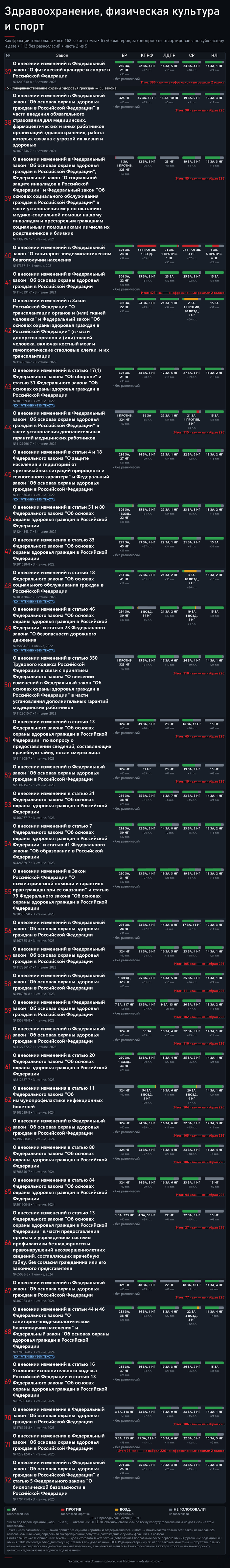 Часть 2. Источник — открытые поимённые голосования с официального сайта Государственной Думы: <!--noindex--><a href="https://pikabu.ru/story/lekarstva_i_medpomoshch_162_zakonoproekta_gosdumyi_za_sozyiv_14274240?u=http%3A%2F%2Fvote.duma.gov.ru%2F&t=http%3A%2F%2Fvote.duma.gov.ru%2F&h=3c31bda9788519366aa262d946ffa5423955173a" title="http://vote.duma.gov.ru/" target="_blank" rel="nofollow noopener">http://vote.duma.gov.ru/</a><!--/noindex-->; тексты законов — <!--noindex--><a href="https://pikabu.ru/story/lekarstva_i_medpomoshch_162_zakonoproekta_gosdumyi_za_sozyiv_14274240?u=https%3A%2F%2Fsozd.duma.gov.ru%2F&t=https%3A%2F%2Fsozd.duma.gov.ru%2F&h=5f9cf91bded0f28415eac21436ad4295162bb3a6" title="https://sozd.duma.gov.ru/" target="_blank" rel="nofollow noopener">https://sozd.duma.gov.ru/</a><!--/noindex-->; <!--noindex--><a href="https://pikabu.ru/story/lekarstva_i_medpomoshch_162_zakonoproekta_gosdumyi_za_sozyiv_14274240?u=http%3A%2F%2Fapi.duma.gov.ru%2F&t=http%3A%2F%2Fapi.duma.gov.ru%2F&h=1912c0273d63df8149cede6d8454345e893d32c4" title="http://api.duma.gov.ru/" target="_blank" rel="nofollow noopener">http://api.duma.gov.ru/</a><!--/noindex--> — для расчётов, таблиц.