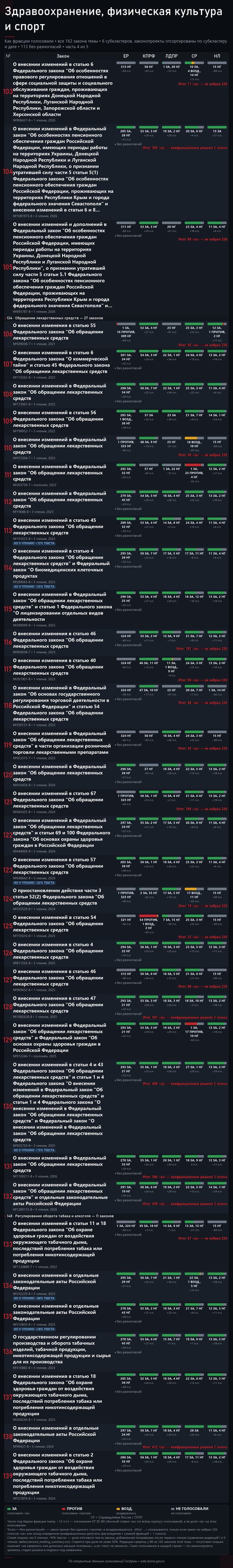 Часть 4. Источник — открытые поимённые голосования с официального сайта Государственной Думы: <!--noindex--><a href="https://pikabu.ru/story/lekarstva_i_medpomoshch_162_zakonoproekta_gosdumyi_za_sozyiv_14274240?u=http%3A%2F%2Fvote.duma.gov.ru%2F&t=http%3A%2F%2Fvote.duma.gov.ru%2F&h=3c31bda9788519366aa262d946ffa5423955173a" title="http://vote.duma.gov.ru/" target="_blank" rel="nofollow noopener">http://vote.duma.gov.ru/</a><!--/noindex-->; тексты законов — <!--noindex--><a href="https://pikabu.ru/story/lekarstva_i_medpomoshch_162_zakonoproekta_gosdumyi_za_sozyiv_14274240?u=https%3A%2F%2Fsozd.duma.gov.ru%2F&t=https%3A%2F%2Fsozd.duma.gov.ru%2F&h=5f9cf91bded0f28415eac21436ad4295162bb3a6" title="https://sozd.duma.gov.ru/" target="_blank" rel="nofollow noopener">https://sozd.duma.gov.ru/</a><!--/noindex-->; <!--noindex--><a href="https://pikabu.ru/story/lekarstva_i_medpomoshch_162_zakonoproekta_gosdumyi_za_sozyiv_14274240?u=http%3A%2F%2Fapi.duma.gov.ru%2F&t=http%3A%2F%2Fapi.duma.gov.ru%2F&h=1912c0273d63df8149cede6d8454345e893d32c4" title="http://api.duma.gov.ru/" target="_blank" rel="nofollow noopener">http://api.duma.gov.ru/</a><!--/noindex--> — для расчётов, таблиц.