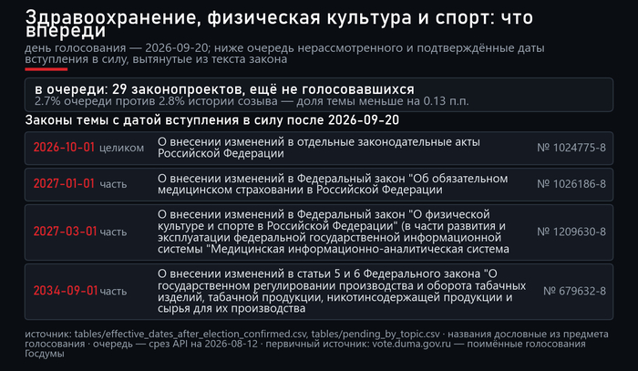 Даты вступления в силу после выборов. Источник — открытые поимённые голосования с официального сайта Государственной Думы: <!--noindex--><a href="https://pikabu.ru/story/lekarstva_i_medpomoshch_162_zakonoproekta_gosdumyi_za_sozyiv_14274240?u=http%3A%2F%2Fvote.duma.gov.ru%2F&t=http%3A%2F%2Fvote.duma.gov.ru%2F&h=3c31bda9788519366aa262d946ffa5423955173a" title="http://vote.duma.gov.ru/" target="_blank" rel="nofollow noopener">http://vote.duma.gov.ru/</a><!--/noindex-->; тексты законов — <!--noindex--><a href="https://pikabu.ru/story/lekarstva_i_medpomoshch_162_zakonoproekta_gosdumyi_za_sozyiv_14274240?u=https%3A%2F%2Fsozd.duma.gov.ru%2F&t=https%3A%2F%2Fsozd.duma.gov.ru%2F&h=5f9cf91bded0f28415eac21436ad4295162bb3a6" title="https://sozd.duma.gov.ru/" target="_blank" rel="nofollow noopener">https://sozd.duma.gov.ru/</a><!--/noindex-->; <!--noindex--><a href="https://pikabu.ru/story/lekarstva_i_medpomoshch_162_zakonoproekta_gosdumyi_za_sozyiv_14274240?u=http%3A%2F%2Fapi.duma.gov.ru%2F&t=http%3A%2F%2Fapi.duma.gov.ru%2F&h=1912c0273d63df8149cede6d8454345e893d32c4" title="http://api.duma.gov.ru/" target="_blank" rel="nofollow noopener">http://api.duma.gov.ru/</a><!--/noindex--> — для расчётов, таблиц.