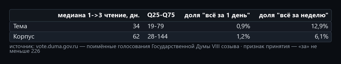 Таблица 3. Источник — открытые поимённые голосования с официального сайта Государственной Думы: <!--noindex--><a href="https://pikabu.ru/story/prizyiv_v_armiyu_192_zakonoproekta_o_voennoy_sluzhbe_14274940?u=http%3A%2F%2Fvote.duma.gov.ru%2F&t=http%3A%2F%2Fvote.duma.gov.ru%2F&h=3c31bda9788519366aa262d946ffa5423955173a" title="http://vote.duma.gov.ru/" target="_blank" rel="nofollow noopener">http://vote.duma.gov.ru/</a><!--/noindex-->; тексты законов — <!--noindex--><a href="https://pikabu.ru/story/prizyiv_v_armiyu_192_zakonoproekta_o_voennoy_sluzhbe_14274940?u=https%3A%2F%2Fsozd.duma.gov.ru%2F&t=https%3A%2F%2Fsozd.duma.gov.ru%2F&h=5f9cf91bded0f28415eac21436ad4295162bb3a6" title="https://sozd.duma.gov.ru/" target="_blank" rel="nofollow noopener">https://sozd.duma.gov.ru/</a><!--/noindex-->; <!--noindex--><a href="https://pikabu.ru/story/prizyiv_v_armiyu_192_zakonoproekta_o_voennoy_sluzhbe_14274940?u=http%3A%2F%2Fapi.duma.gov.ru%2F&t=http%3A%2F%2Fapi.duma.gov.ru%2F&h=1912c0273d63df8149cede6d8454345e893d32c4" title="http://api.duma.gov.ru/" target="_blank" rel="nofollow noopener">http://api.duma.gov.ru/</a><!--/noindex--> — для расчётов, таблиц.