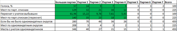 Цифры условные для примера. Расчет (348) немного не сошелся с реальной картиной (347) из-за пренебрежения дробными и значениями мелких партий
