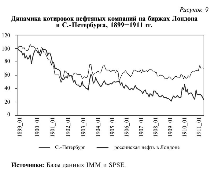 На графике («Рисунок 9») представлена динамика котировок нефтяных компаний на биржах Лондона и С.-Петербурга за период с 1899 по 1911 год.